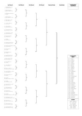 1St Round 2Nd Round 3Rd Round 4Th Round Quarterfinals Semifinals TOURNAMENT CHAMPION