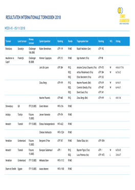 Resultaten Internationale Tornooien 2018