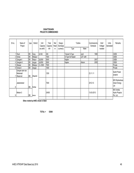 AHEC-IITR/SHP Data Base/July 2016 46 CHHATTISGARH IDENTIFIED FUTURE PROJECTS Sl No