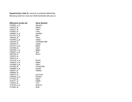 Affymetrix Probe Set Gene Symbol