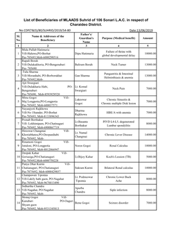 List of Beneficiaries of MLAADS Suhrid of 106 Sonari L.A.C. in Respect of Charaideo District