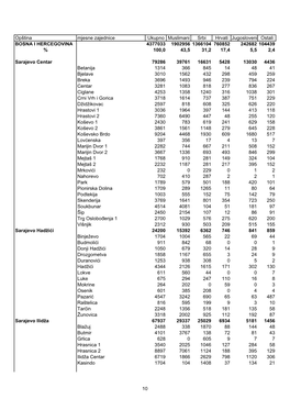 Opština Mjesne Zajednice Ukupno Muslimani Srbi Hrvati Jugosloveni