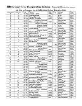 2019 European Indoor Championships Statistics