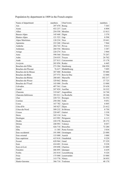 Population by Department in 1809 in the French Empire