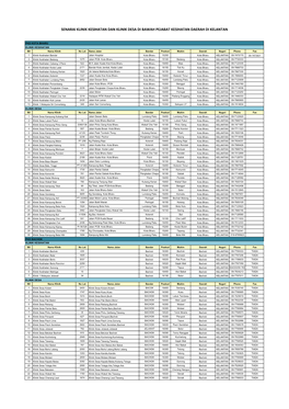 Senarai Klinik Kesihatan Dan Klinik Desa Di Bawah Pejabat Kesihatan Daerah Di Kelantan