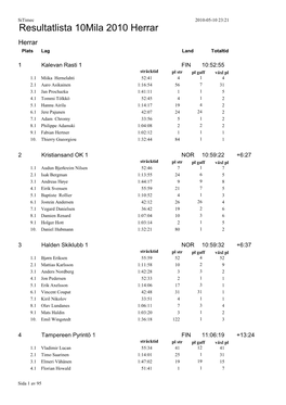 Resultatlista 10Mila 2010 Herrar Herrar Plats Lag Land Totaltid