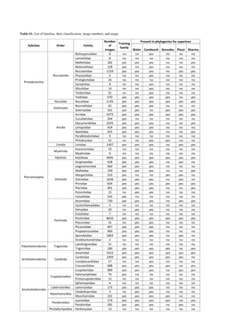 Table S1. List of Families, Their Classification, Image Numbers, and Usage