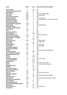 Event Profit Loss Event Winner Recommended? Antwerp Open 0