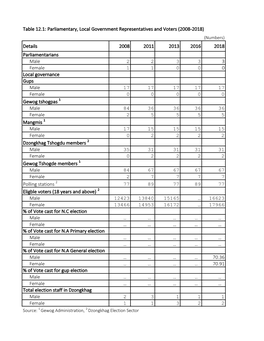 Table 12.1: Parliamentary, Local Government Representatives And