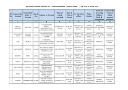 Accused Persons Arrested in Pathanamthitta District from 12.08.2018 to 18.08.2018