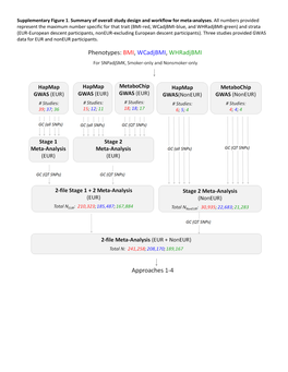 Supplementary Figure 1. Summary of Overall Study Design and Workflow for Meta-Analyses. All Numbers Provided Represent the Maxim