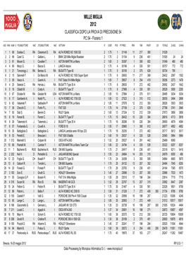 MILLE MIGLIA 2012 CLASSIFICA DOPO LA PROVA DI PRECISIONE 54 PC 54 - Fiorano 1