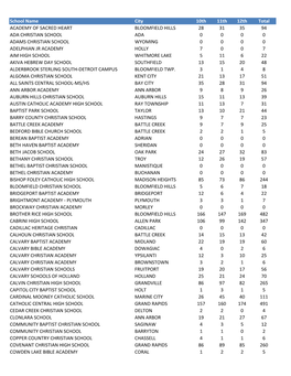 School Name City 10Th 11Th 12Th Total ACADEMY of SACRED HEART