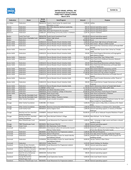 Federation Donor Amuta Number Item/Program Amount Purpose Ann