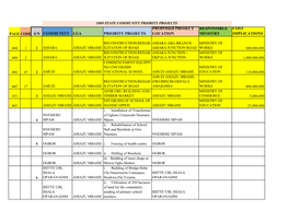 Page Code S/N Community Lga Priority Projects Proposed