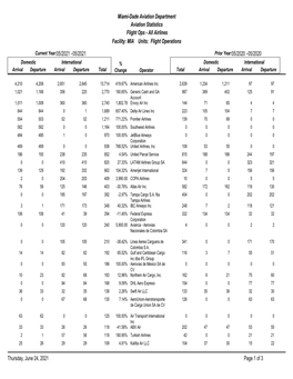 Facility: MIA Units: Flight Operations Miami