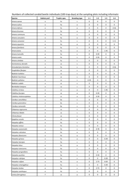 Numbers of Collected Carabid Beetle Individuals (100-Trap-Days) at the Sampling Plots Including Informatio Species Habitat Pref