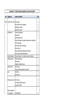 Question 3 - Faulty Domestic Appliance Make and Model