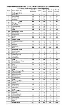 STATEMENT SHOWING the FATAL & NON FATAL ROAD ACCIDENTS CASES FPR MONTH of MARCH,2018 in CYBERABAD. S.No. Name of the PS To