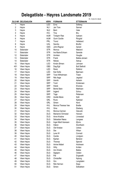 Delegatliste - Høyres Landsmøte 2019 Pr