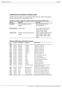 Pharmaceutical Benefits Scheme Codes