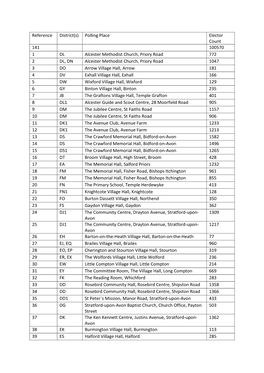 Polling Place Elector Count 141 100570 1 DL Alcester Methodist Church, Priory Road 772 2 DL, DN Alcester M