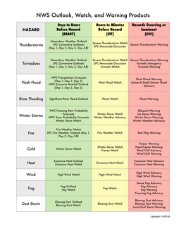 NWS Outlook, Watch, and Warning Products