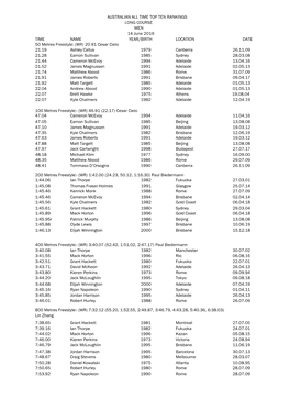 AUSTRALIAN ALL TIME TOP TEN RANKINGS LONG COURSE MEN 14 June 2019 TIME NAME YEAR/BIRTH LOCATION DATE 50 Metres Freestyle: (WR)