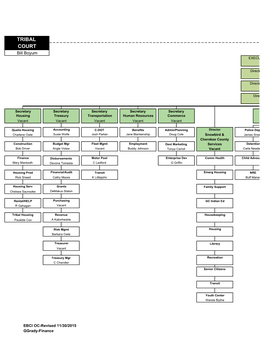 Eastern Band of Cherokee Indians Organization Chart