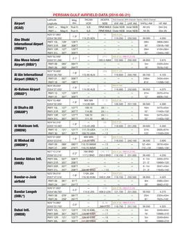 PERSIAN GULF AIRFIELD DATA (2016-06-21) Airport (ICAO) Abu Dhabi International Airport (OMAA*) Abu Musa Island Airport (OIBA*) A