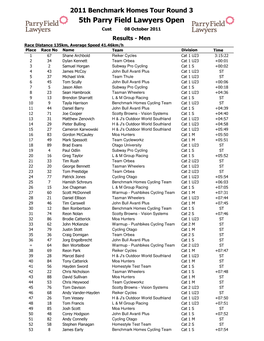 BMH Tour Round 3 Result