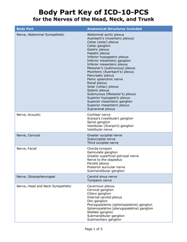 Body Part Key of ICD-10-PCS for the Nerves of the Head, Neck, and Trunk