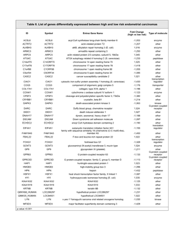 Table II. List of Genes Differentially Expressed Between High and Low Risk Endometrial Carcinomas