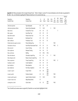 Chapter 4: Appendices for Ecological and Biological Diversity of The