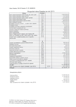 Rozpocet Obce Paseka Na Rok 2013 Pfijmy Polozka Dan Z Pfijmu Fyzickych Osob Ze Zav