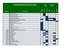 Extremely Hazardous Chemicals Human Reproductive Carcigen Hazard Probable Reactive Acutely Female Known Toxic Male Fetal