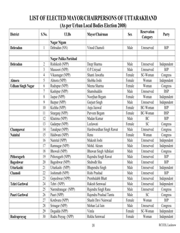 LIST of ELECTED MAYOR/CHAIRPERSONS of UTTARAKHAND (As Per Urban Local Bodies Election 2008) Reservation District S.No