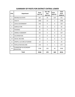 SUMMARY of POSTS for DISTRICT CHITRAL LOWER Dur