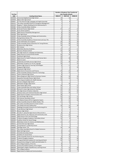 Transfer High School Data from NYC Department of Education