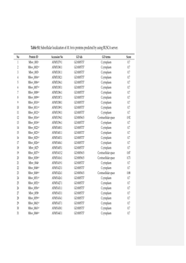 Subcellular Localization of M. Bovis Proteins Predicted by Using BUSCA Server