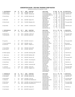 EDMONTON OILERS - 2019 NHL TRAINING CAMP ROSTER (Alphabetical by Position/ As of September 11, 2019)