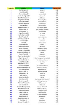 Posición Jugador Equipo Puntos Hdb 1 Raúl Navarro 94 232 2 Kike