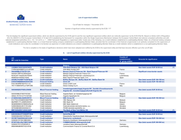 List of Significant and Less Significant Supervised Institutions