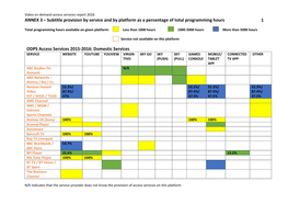 ANNEX 3 – Subtitle Provision by Service and by Platform As a Percentage of Total Programming Hours 1