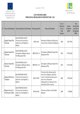 List of Beneficiaries Under Operational Programme Environment