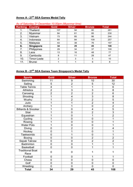 Annex a - 27Th SEA Games Medal Tally