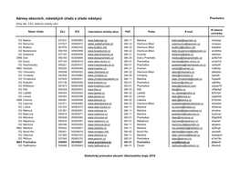 Adresy Obecních, Městských Úřadů a Úřadů Městysů Prachatice Zdroj Dat: ČSÚ, Webové Stránky Obcí