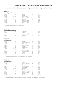 Game-By-Game Results