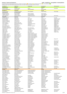 Avionary 4.1 Species and Family List a English – Gaeilge/Irish – Cymraeg