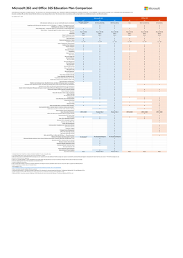 Microsoft 365 and Office 365 Education Plan Comparison